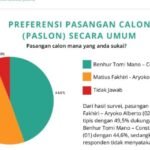Survei JSI PSU Pilgub Papua 2025: Partisipasi Tinggi, Paslon 02 Mathius -Aryoko Unggul Tipis