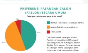 Survei JSI PSU Pilgub Papua 2025: Partisipasi Tinggi, Paslon 02 Mathius -Aryoko Unggul Tipis